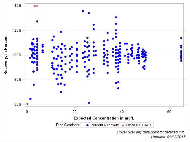 The SGPlot Procedure